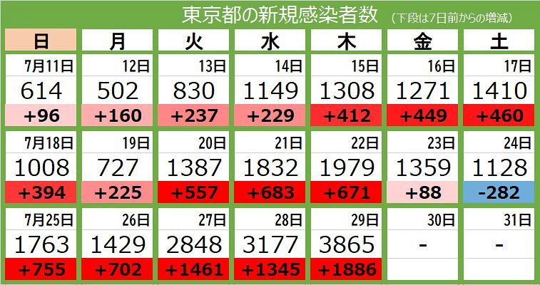 新型コロナ 29日 東京都で新たに3865人の感染確認 3日連続で過去最多を更新 東京新聞 Tokyo Web