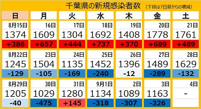 新型コロナ 千葉県で新たに1163人感染 死者9人中4人はワクチン2回接種 野田市の障害児通所施設でクラスター 東京新聞 Tokyo Web 新型コロナ 千葉県で新たに1163人感染 死者9人中4人はワクチン2回接種 野田市の障害児通所施設でクラスター 東京新聞 Tokyo Web