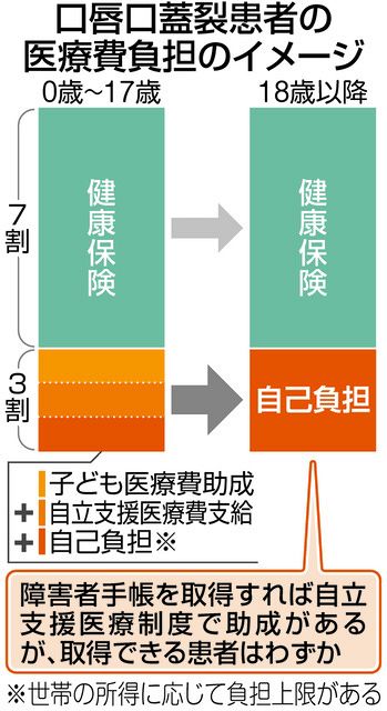 口唇口蓋裂の医療費支援「せめて2年延長を」 18歳で打ち切られると