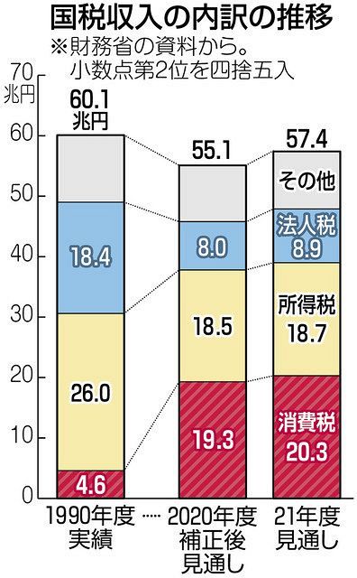 パーセント 消費 税 15 消費税15パーセントの時代が日本国に訪れる？税金は何に使われるのか