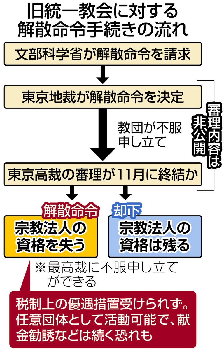 旧統一教会への解散命令に関する裁判所の審理「非公開」…どう考える