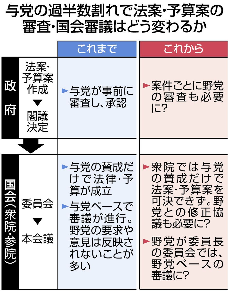 もうできぬ「数のゴリ押し」…第2次石破政権の低姿勢ぶり 野党から「熟議」を迫られそうな案件はこんなに：東京新聞デジタル