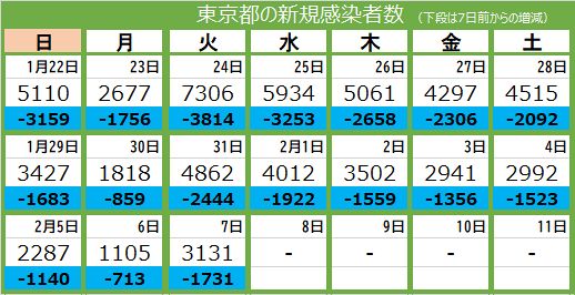 3131 new infections in Tokyo, 11 deaths: Tokyo Shimbun TOKYO Web