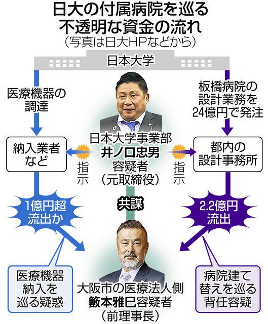 日大元理事ら背任容疑で再逮捕へ 医療機器調達めぐり1億円超 不正流出か 東京新聞 Tokyo Web