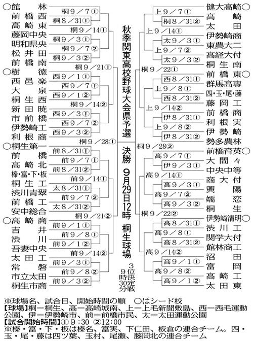 2012年秋季大会 東京大会 高校野球 Nikkansports Com Mobile
