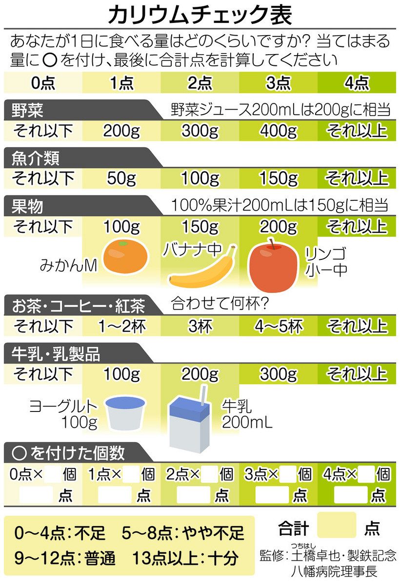 高血圧対策の新しい指標 「ナトカリ比」に注目 減塩はうまくいかなくても…持続可能な食事対策に：東京新聞デジタル