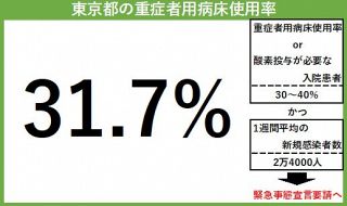 ＜新型コロナ＞東京都の重症者向け病床使用率は31.7％　自宅療養者は7万7523人