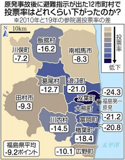浪江町は異例の対応「何とか向上させたい」投票率、低さ深刻…避難続く福島の被災地各地で　参院選