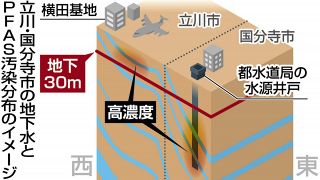 PFAS汚染、国分寺の深い井戸で高濃度検出　横田基地付近で暫定指針の62倍相当　京大と市民団体が調査