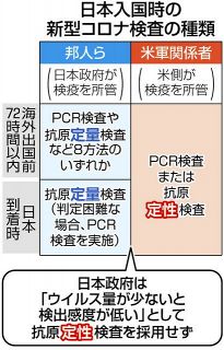 在日米軍　精度低い「抗原定性検査」を容認　出入国時の検疫で日本側とズレ＜新型コロナ＞