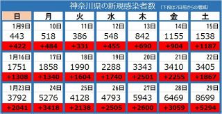 ＜新型コロナ＞神奈川県で新たに8699人感染　過去最多を更新　川崎市の保育施設22カ所が休園に
