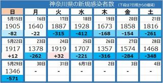 ＜新型コロナ＞神奈川県で新たに1346人感染　5日連続で前週下回る