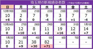＜新型コロナ＞埼玉県で82人の感染発表　オミクロン株は計8人に