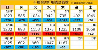 ＜新型コロナ＞千葉県で新たに1167人が感染　1人死亡　語学塾などでクラスター
