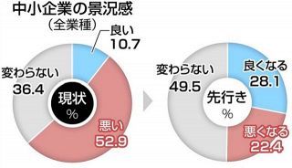 現状の業況「悪い」50％超え...「良い」10.7％と大差　東京、神奈川の中小企業アンケート