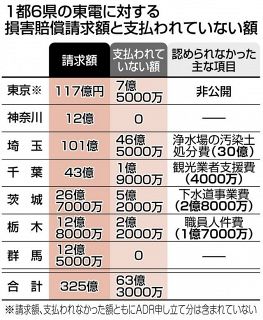 福島原発事故による自治体の損害63億円が支払われず　首都圏7都県　賠償範囲は東電主導で決定