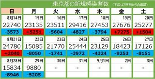＜新型コロナ・29日＞東京都で9880人感染、30人死亡　7月11日以来、49日ぶりに1万人下回る