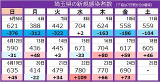 ＜新型コロナ＞埼玉県で新たに690人感染、2人死亡