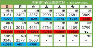 ＜新型コロナ・17日＞東京都で新たに3663人が感染、9人死亡