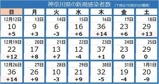 ＜新型コロナ＞神奈川県で20人の新規確認　50代女性がオミクロン株感染か