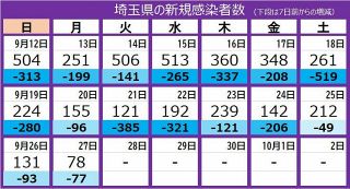＜新型コロナ＞埼玉県で新たに78人感染　ワクチン2回接種の30代ら6人感染
