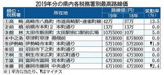 県内路線価　高崎で２９年連続最高　太田駅前５％上昇　商業施設や再開発影響
