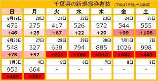 ＜新型コロナ＞千葉県で新たに664人感染　1人死亡