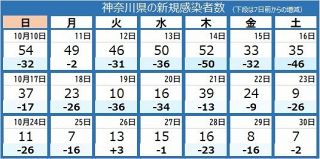 ＜新型コロナ＞神奈川県で新たに7人感染　2日連続で10人下回る