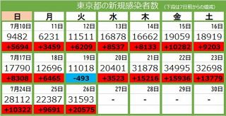 ＜新型コロナ・26日＞東京都で3万1593人感染、5人死亡　前週の火曜日に比べて2万575人増