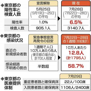 「陽性率」「経路不明の割合」緊急事態再宣言レベルに　東京都の感染者状況