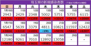 ＜新型コロナ＞埼玉県で新たに1万3058人感染、2日連続で過去最多更新