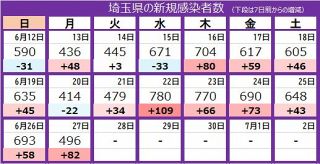 ＜新型コロナ＞埼玉県で新たに496人感染　7日連続前週上回る