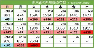 ＜新型コロナ・2日＞東京都で新たに2604人感染、2人死亡　感染2000人超は2月14日以来