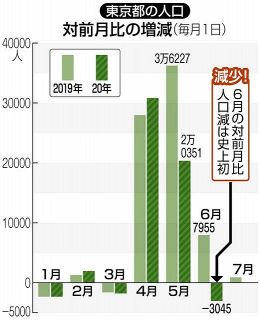 「密」の東京脱出、地方へ移住　テレワークが後押し　東京６月初の人口減
