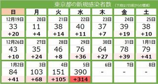 ＜新型コロナ・5日＞東京都で新たに390人の感染確認　300人超えは昨年9月26日以来