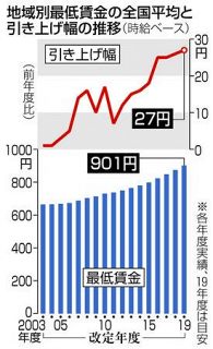 最低賃金　初の９００円台　３％増　東京、神奈川１０００円超