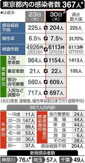 東京で新たに367人が感染　過去最多