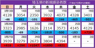 ＜新型コロナ＞埼玉県で新たに4394人感染、11人死亡
