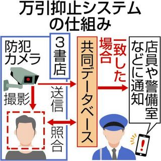 顔認証技術で万引抑止へ　渋谷３書店　全国初の共同運用