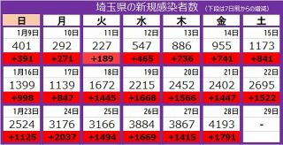 ＜新型コロナ＞埼玉県で新たに4193人の感染確認　さいたま市の病院で38人クラスター　自宅療養｢第5波｣超え