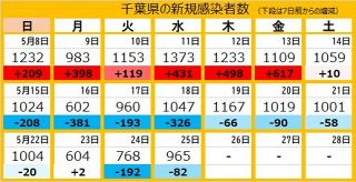 ＜新型コロナ＞千葉県で965人が新たに感染、1人死亡　佐倉市内の高齢者施設などでクラスター
