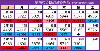 ＜新型コロナ＞埼玉県で新たな感染者3304人、死者9人