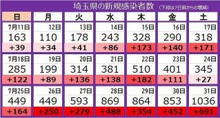 ＜新型コロナ＞埼玉県で新たに1036人感染　初の1000人台　東洋大野球部でクラスター
