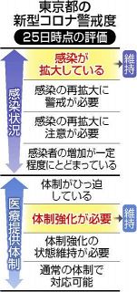 ＜新型コロナ＞東京の重症者、宣言解除後で最多の60人　有識者「通常医療との両立困難」