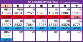 ＜新型コロナ＞埼玉県で9659人感染、13人死亡　死者数は過去最多