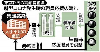 コロナ発生の高齢者施設に職員を派遣　東京都、広域連携へ　人手不足補う