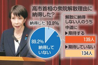 「衆院解散」高市首相の説明に「納得しない」が大半　一方で「中道」への期待は…〈あなた発アンケート〉