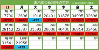 ＜新型コロナ・1日＞東京都で新たに2万1958人感染、3人死亡　病床使用率54.2％