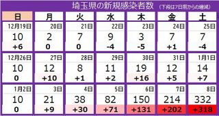 ＜新型コロナ＞埼玉県で3回接種済みの20代男性が感染　新規感染者は332人