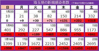 ＜新型コロナ＞埼玉県で2695人が新たに感染　さいたま市内の保育、老人施設で新たなクラスター